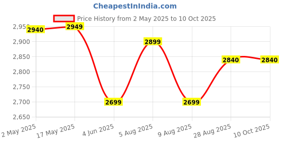 amazon.in Dentiden Pro C 120 | Portable Dental Flosser with 4 Nozzles, IPX7 Waterproof | Cordless, Rechargeable, 300ml Tank, 4 Cleaning Modes, 120 PSI Pressure, 45 Days Usage | $ Operating Modes Price History Graph from 2 May 2025 to 10 Oct 2025