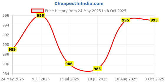 amazon.in DENTOCAL-I Calcium Hydroxide With Iodoform 1.75g & 4 Applicator Tips (1) Price History Graph from 24 May 2025 to 8 Oct 2025