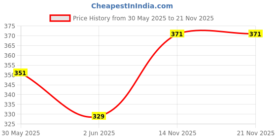 amazon.in Dentoshine Deep Clean Dental Picks -Charcoal Flavored 50 ct CAN x 3 dentoshine Price History Graph from 30 May 2025 to 21 Nov 2025