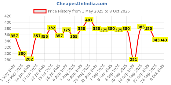 amazon.in DentoShine Deep Clean Floss Picks - 50 ct CAN (Pack of 3) dentoshine Price History Graph from 1 May 2025 to 8 Oct 2025