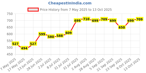 amazon.in DentoShine Gel Toothpaste for Kids - Assorted Flavors (Pack of 6) (Bubble Gum, Mango, Orange, Raspberry, Strawberry, Watermelon (80g each)) Price History Graph from 7 May 2025 to 4 Oct 2025