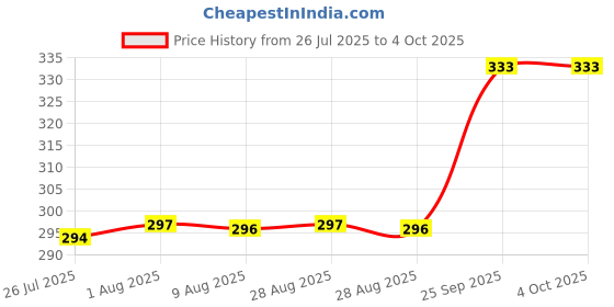 amazon.in DentoShine Gel Toothpaste for Kids | Pack of 3 Flavors (Orange, Raspberry & Mango, 80g each) Price History Graph from 26 Jul 2025 to 4 Oct 2025