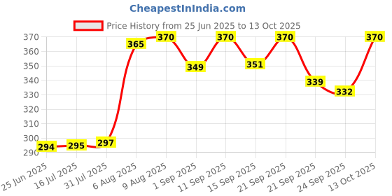 amazon.in DentoShine Gel Toothpaste for Kids | Pack of 3 Flavors (Strawberry, Bubblegum & Raspberry, 80g each) Price History Graph from 25 Jun 2025 to 13 Oct 2025