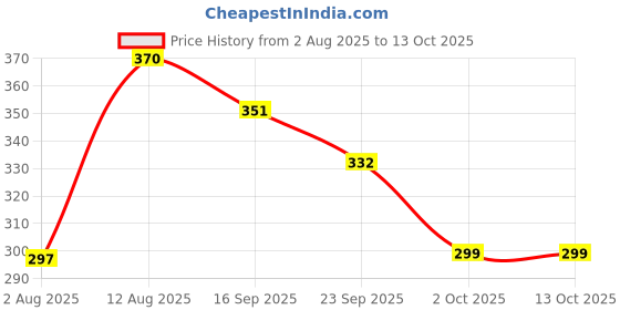 amazon.in DentoShine Gel Toothpaste for Kids | Pack of 3 Flavors (Strawberry, Mango & Watermelon, 80g each) | IDA Accepted Price History Graph from 2 Aug 2025 to 2 Oct 2025