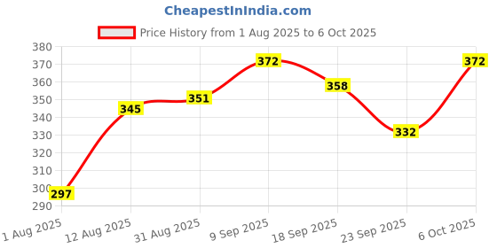 amazon.in DentoShine Gel Toothpaste for Kids | Pack of 3 Flavors (Strawberry, Watermelon & Raspberry, 80g each) Price History Graph from 1 Aug 2025 to 4 Oct 2025