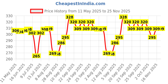 amazon.in DentoShine Oral Care Combo Ages 2+ (Sticky Toothbrush for Kids + Lollipop Tongue Cleaner + Flavored Toothpaste 80 g x 2) (Mango & Strawberry) Price History Graph from 11 May 2025 to 24 Nov 2025