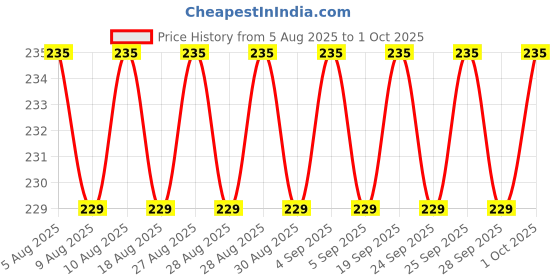 amazon.in DentoShine STiCKY Toothbrush for Kids (Ages 2+) (4 Count (Pack of 1), Assorted) Price History Graph from 5 Aug 2025 to 1 Oct 2025