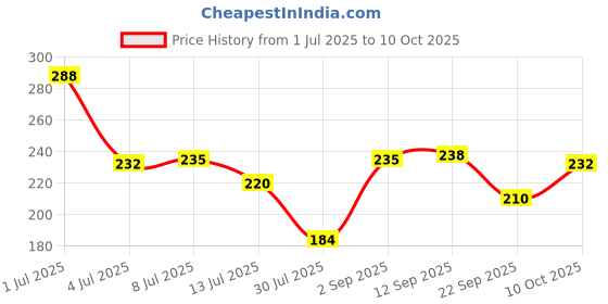 amazon.in DentoShine Sticky Toothbrush For Kids (Ages 2+)-Pack Of 4 Designs,Manual Price History Graph from 1 Jul 2025 to 4 Oct 2025
