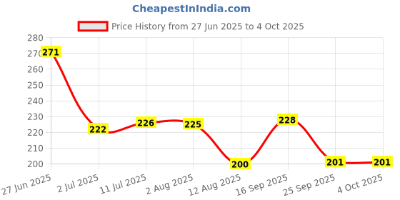 amazon.in DentoShine ZIPPY Extra Soft Toothbrush for Kids (Ages 3+) (Red, Pink, Yellow, Blue, with 2 min Manual Timer, Pack of 4 designs) Price History Graph from 27 Jun 2025 to 4 Oct 2025