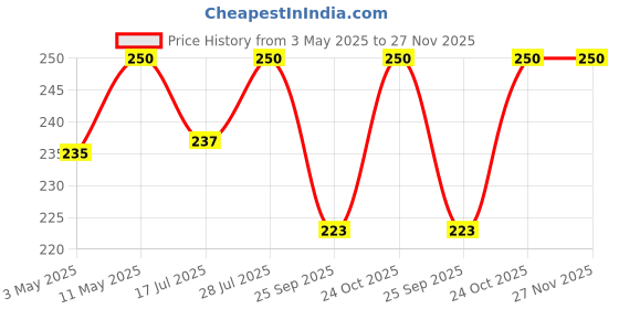 amazon.in Dentosmile Dental Orthodontic Retainer/Aligner Case/Box/Mouth Guard and Denture Storage in Violet Colour (1) Price History Graph from 3 May 2025 to 27 Nov 2025