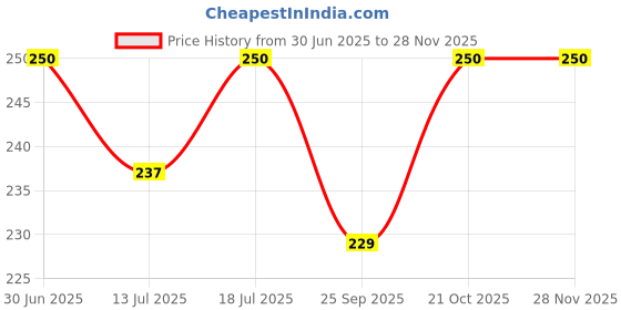 amazon.in Dentosmile Flexi Eco Cheek Retractors Mouth Opener with Wings in Purple Colour - Large (2) Price History Graph from 30 Jun 2025 to 26 Nov 2025