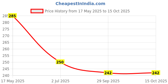 amazon.in Dentosmile Flexi Eco Cheek/Lip Retractor C-Shape Mouth Opener Size Medium (Sparkle Grey) (2) Price History Graph from 17 May 2025 to 15 Oct 2025