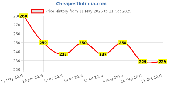 amazon.in Dentosmile Flexi Premium Cheek / Lip Retractor C-Shape Mouth Opener Size Large (Clear) (2) Price History Graph from 11 May 2025 to 11 Oct 2025