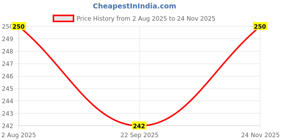 amazon.in Dentosmile Flexi Premium Cheek/Lip Retractor C-Shape Mouth Opener Transparent Blue (Medium) (2) Price History Graph from 2 Aug 2025 to 24 Nov 2025