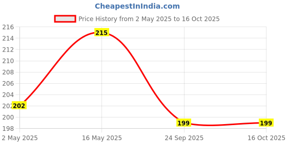 amazon.in Dentosmile Orthodontic Denture Boxes, Retainer Box Mouth Guard Dental Storage Container/Teeth Storage Box in (Violet Color) dentosmile Price History Graph from 2 May 2025 to 16 Oct 2025