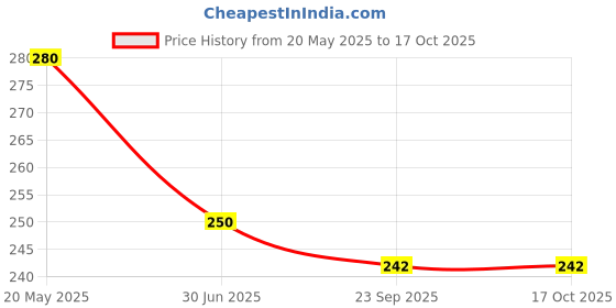 amazon.in Dentosmile Premium Cheek Retractor Mouth Opener Transparent C Type in Different Packaging (Made in India) (2) Price History Graph from 20 May 2025 to 16 Oct 2025