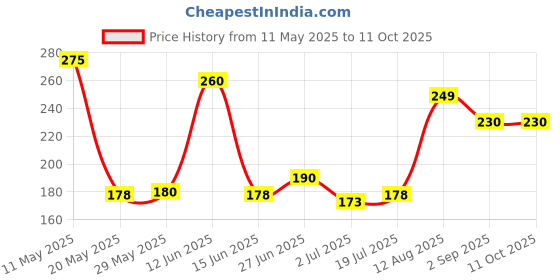 amazon.in Dentosys Healthy Teeth Toothpaste Pack Of 2 Price History Graph from 11 May 2025 to 10 Oct 2025
