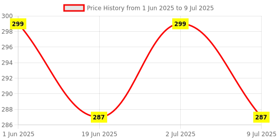 amazon.in DENTOSYS HERBAL TOOTHPASTE PACK OF 3 Price History Graph from 1 Jun 2025 to 9 Jul 2025
