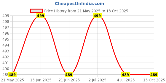 amazon.in Dentsply Gp Point 6% 25 Size Red | Set Of 60 Sticks | Dentsply Gp Point 6% Red Price History Graph from 21 May 2025 to 13 Oct 2025