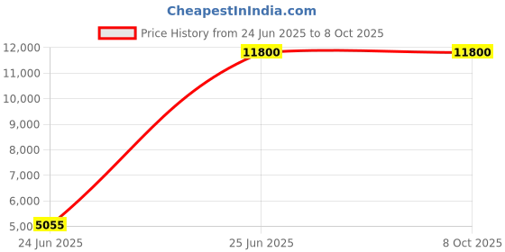 amazon.in Dentsply Neo Spectra ST Universal Composite Restorative Intro Kit – SphereTEC Filler Technology, Universal Shade System Price History Graph from 24 Jun 2025 to 7 Oct 2025
