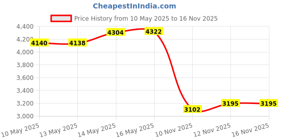 amazon.in Denttach Denture Adhesive, Thermoplastic Denture Adhesive, Cushion and Reliner, Comfortable, Secure Denture Grip for up to 7 Days, Non-Adhesive, Zinc Free, Long Lasting Dentures Reliner Price History Graph from 10 May 2025 to 16 Nov 2025