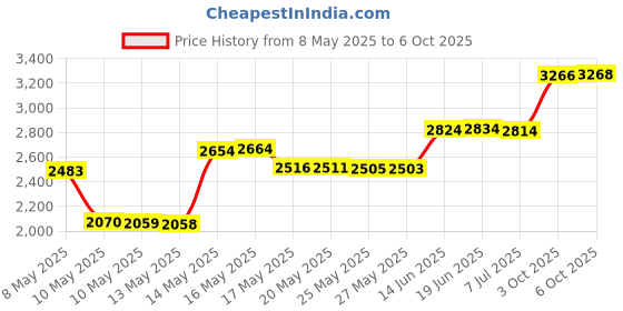amazon.in Denttach Denture Adhesive, Thermoplastic Denture Adhesive, Cushion and Reliner, Comfortable, Secure Denture Hold, Up to 7 Days, No Glue, Zinc Free, Long Grip Denture Reliner Price History Graph from 8 May 2025 to 6 Oct 2025