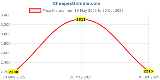 amazon.in Denture Adhesive Price History Graph from 19 May 2025 to 30 Oct 2025
