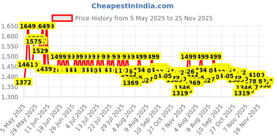 amazon.in Denture Adhesive Strips, 15 PC by Bioforce USA Price History Graph from 5 May 2025 to 23 Nov 2025