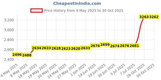 amazon.in Denture Bath Box Cup with Mirror Dental Braces Kit Portable Retainer Case, False Teeth Storage Box Holder, With Braces Removal Tool and Cleaning Brush (Pink) Price History Graph from 4 May 2025 to 30 Oct 2025