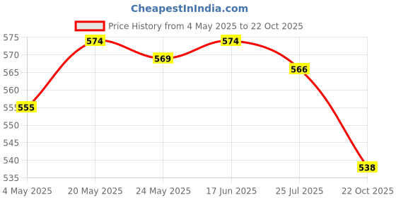 amazon.in Denture Bath Box Organizer With Strainer Basket Teeth Portable Navy Blue Price History Graph from 4 May 2025 to 22 Oct 2025