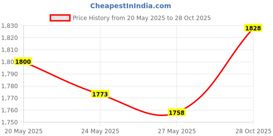 amazon.in Denture Bath Case Cup with Denture Cleaner Brush & Retainer Holder Box, Complete Clean Care for Dentures, Clear Braces, Mouth Guard, Night Guard & Retainers,Traveling (Pink) Price History Graph from 20 May 2025 to 28 Oct 2025