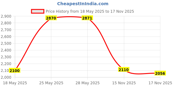 amazon.in Denture Bath Case, Retainer Cleaning Box, Denture Case - Second Generation (transparent pink) Price History Graph from 18 May 2025 to 17 Nov 2025