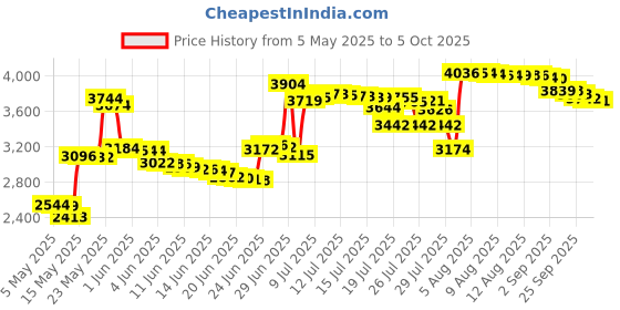 amazon.in Denture Bonding Cream, 1.4 Ounce -- 2 per case. Price History Graph from 5 May 2025 to 5 Oct 2025