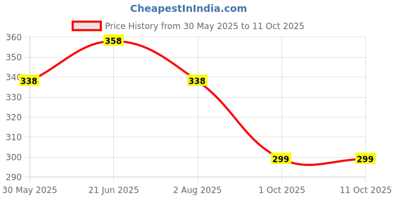 amazon.in Denture Box Case,Retainer Case,Slim Aligner Retainer Case with Mirror,ravel-Friendly,Aligner Case Easy to Clean(Blue) (Blue) Price History Graph from 30 May 2025 to 10 Oct 2025