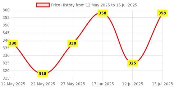 amazon.in Denture Box Case,Retainer Case,Slim Aligner Retainer Case with Mirror,ravel-Friendly,Aligner Case Easy to Clean(Blue) (White) Price History Graph from 12 May 2025 to 15 Jul 2025