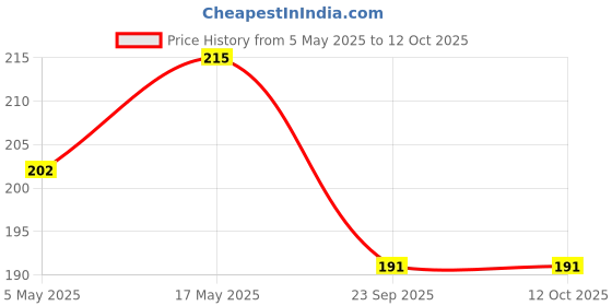 amazon.in Denture Boxes, Retainer Box Orthodontic Mouth Guard Dental Storage Container/Teeth Storage Box in Pink Color (1) Price History Graph from 5 May 2025 to 12 Oct 2025