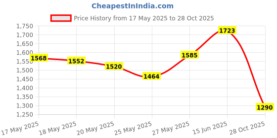 amazon.in Denture Brush Denture Toothbrush Washing Brush Dual Head Safe Denture Washing Tools,Premium Hygiene Denture Brush False Teeth Brushing Tools for Denture Care Denture Tool Oral Care Orange Price History Graph from 17 May 2025 to 28 Oct 2025