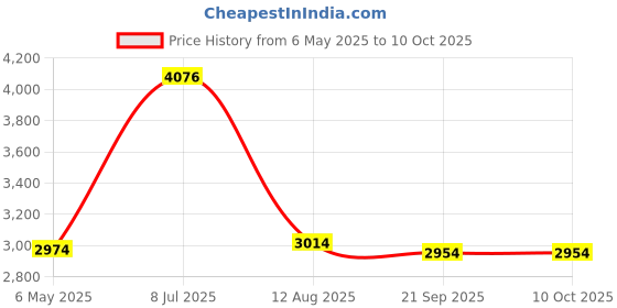 amazon.in Denture Case, Definitely No-Leak Denture Bath Box for Traveling Perfectly, Denture Cup with Strainer & Magnetic Mirror, Completely Clean Care for Retainer, Mouth Guard, & Denture Price History Graph from 6 May 2025 to 9 Oct 2025