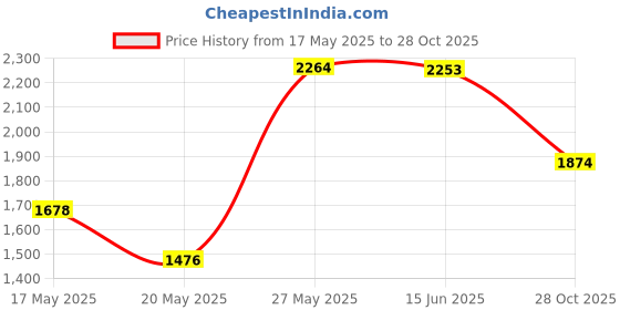 amazon.in Denture Case, Definitely No-Leak Denture Bath Box for Traveling Perfectly, Denture Cup with Strainer & Magnetic Mirror(Blue) Price History Graph from 17 May 2025 to 28 Oct 2025