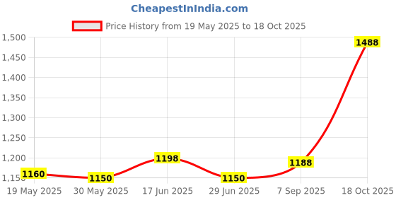 amazon.in Denture Case Denture Bath Box Cup With Strainer Basket Apricot Color Price History Graph from 19 May 2025 to 18 Oct 2025