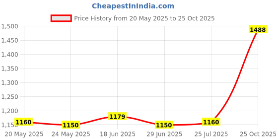 amazon.in Denture Case Denture Bath Box Cup With Strainer Basket Apricot Color Price History Graph from 20 May 2025 to 25 Oct 2025