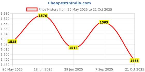 amazon.in Denture Case Denture Bath Box Cup With Strainer Basket Black Price History Graph from 20 May 2025 to 21 Oct 2025