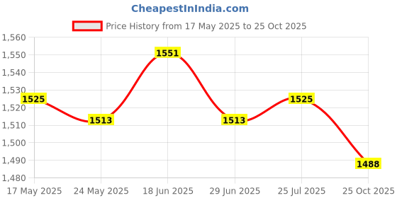 amazon.in Denture Case Denture Bath Box Cup With Strainer Basket Black Price History Graph from 17 May 2025 to 25 Oct 2025