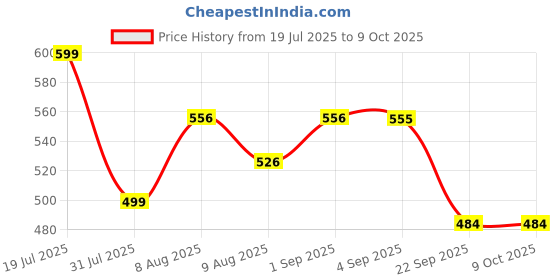 amazon.in Denture Case, Denture Bath Case Cup Box Holder, Leak Proof Denture Cups for Soaking Dentures, Denture Bath Case Travel Retainer Cleaning Container Case for Aligner, Denture, Mouth Guard Price History Graph from 19 Jul 2025 to 8 Oct 2025