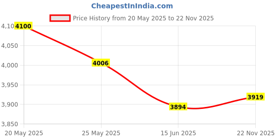 amazon.in Denture Case, Denture Cup with Strainer,Scotte Denture Case,Dentures Box,Denture Brush Retainer Case,Denture Cups Bath,Retainer Cleaning Case (Clear Blue) Price History Graph from 20 May 2025 to 22 Nov 2025