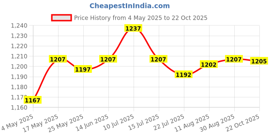 amazon.in Denture Case Easily Drip and Dry with Strainer Basket Waterproof Denture Cup Price History Graph from 4 May 2025 to 22 Oct 2025