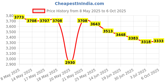 amazon.in denture case grey Price History Graph from 8 May 2025 to 6 Oct 2025