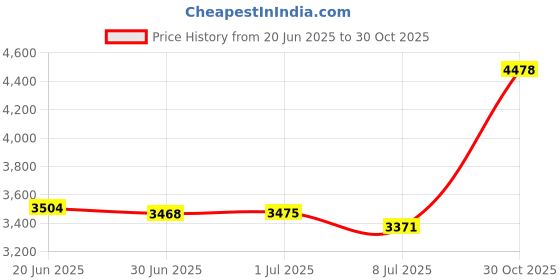 amazon.in Denture Case Kit, 1 Hard Bristle and 1 Ordinary Denture Toothbrush, 2 Denture Retainer Bath with Lid and 2 Portable Toothbrush Box, Denture Retainer Cleaning Boxes, Denture Toothbrush Kit for Travel Price History Graph from 20 Jun 2025 to 30 Oct 2025