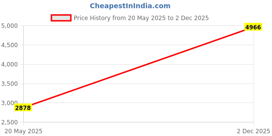 amazon.in Denture Case Kit - 2 Bath Cups, 2 Brushes & 2 Portable Toothbrush Boxes, Retainer Bath With Lid, Cleaning Boxes, Travel Toothbrush Kit Price History Graph from 20 May 2025 to 2 Dec 2025