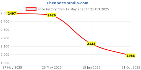 amazon.in Denture Case, Leak Proof Denture Bath Case Cup Kit for Travel Cleaning, Denture Holder Box Bath Soaking Container for Women & Men with Mirror, Strainer, Removal Tool and Denture Brush(Grey) Price History Graph from 17 May 2025 to 21 Oct 2025
